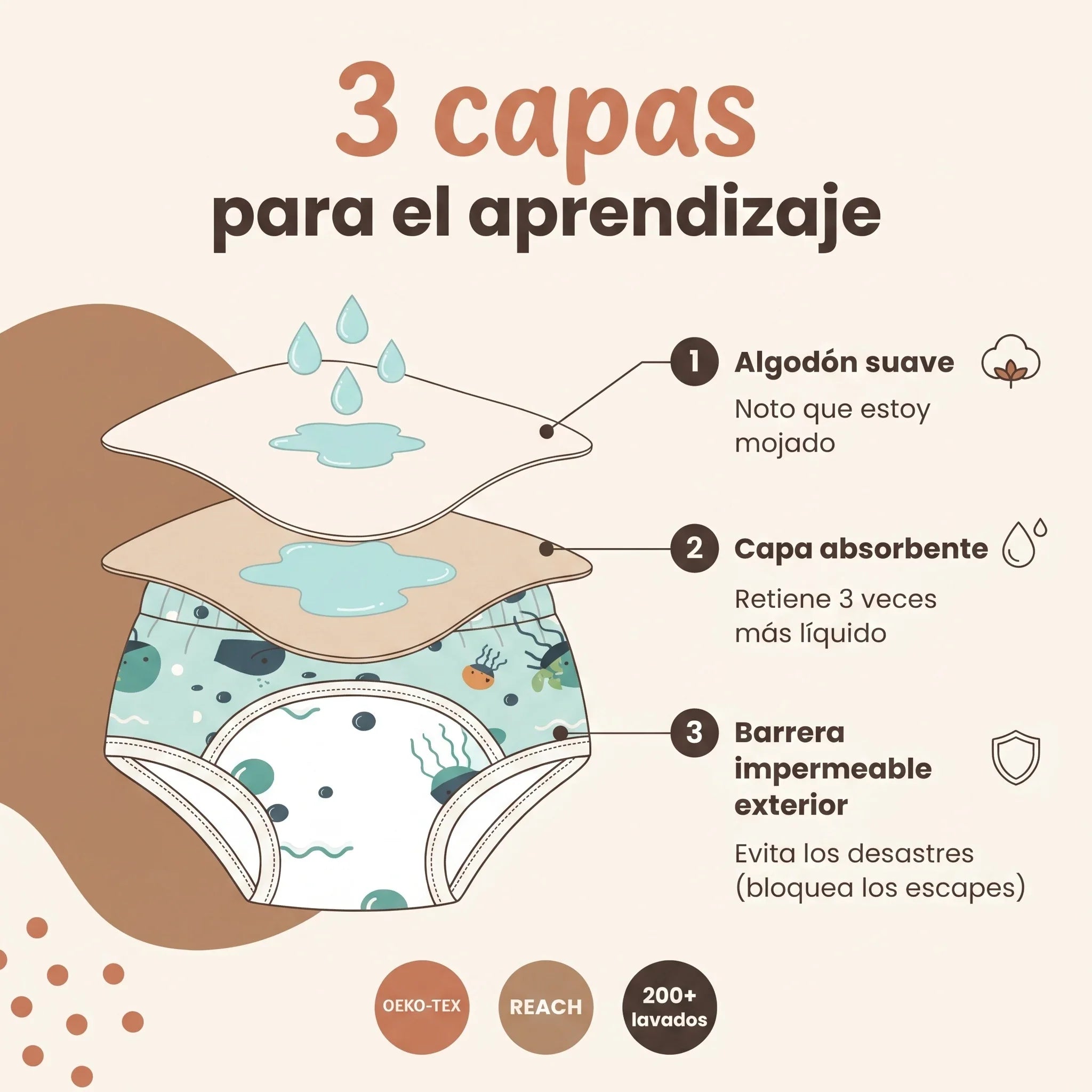 Las 3 capas de la braguita de aprendizaje Milhen: algodón suave, capa absorbente y barrera impermeable exterior